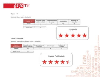 *Equipe – TI

Membros: André Sales e Humberto.

                                            Satisfação com o    Comprometimento                     Ambiente de
                          Equipe TI                                                 Comunicação
                                           trabalho realizado      da equipe                         trabalho
                           Médias                  4,5                 5                4,5              5

                         Média Geral              4,8
                                                                                                  Equipe TI



*Equipe – Publicidade

Membros: Gabriel Koyro, Valério Bazoni e Humberto.

      Equipe         Satisfação com o    Comprometimento                          Ambiente de
                                                                Comunicação
    Publicidade     trabalho realizado      da equipe                              trabalho
      Médias                4,6                 5                    5                 4

    Média Geral            4,7


                                                                  Equipe Publicidade
 