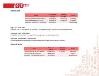 Processo de PE

                                                             Prazo para          Data de
                                     Etapa                                                      Status
                                                               término           Entrega
                       Anterior: Modelo de Informativo       13/08/2012        03/08/2012     Finalizada
                       Atual: Realização do Processo         07/09/2012        13/08/2012     Finalizada
                       Posterior: Relatório De Melhorias     14/09/2012             -        Não iniciada


O que está sendo feito:
O projeto está na fase de teste do processo e, a cada feedback do Conselho, o mesmo será otimizado.

Problemas atuais enfrentados:
Um problema enfrentado é ter que testar nosso produto antes de estar pronto.

Resultados já alcançados e os esperados:
O resultado esperado do projeto é um repasse estratégico bem estruturado ao Conselho.

Sistema de Gestão

                                                           Prazo para         Data de
                                   Etapa                                                        Status
                                                             término          Entrega
                      Anterior: Estudo de Documentos       03/08/2012       03/08/2012        Finalizada
                      Atual: Estudo das Diretorias         28/09/2012            -              Em Dia
                      Posterior: Embasamento Teórico       12/10/2012            -           Não Iniciada
 