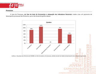Processos

      A área de Processos, em fase de teste de ferramentas e adequação dos Indicadores Gerenciais criados criou um panorama de
desempenho processual das Diretorias, que se dá através do gráfico abaixo.



                                                                           Outubro
                             120%
                                                              107%
                             100%                                                                  93%
                                            86%
                              80%
                                                                                                                      57%
                              60%

                              40%

                              20%
                                                                                  0%
                                0%




        Gráfico 1: Resultado das Diretorias da FEJEMG no mês de outubro, em processos, obtidos através da média do desempenho dos indicadores gerenciais.
 