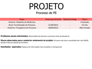 PROJETO
                                           Processo de PE
                       Etapa                          Prazo para término     Data de Entrega      Status
         Anterior: Relatório de Melhorias                      -                    -           Finalizada
         Atual: Formalização do Processo                 21/09/2012                 -             Em Dia
        Posterior: Fluxograma do Processo                28/09/2012                 -          Não Iniciada



Problemas atuais enfrentados: Necessidade de executar o processo antes de planejá-lo.

Riscos observados para o posterior andamento do projeto: Processo não estar consolidado até o dia 28/09,
devido à falta de adesão do Conselho.

Resultados esperados: Repasse de informações mais completo e transparente.
 