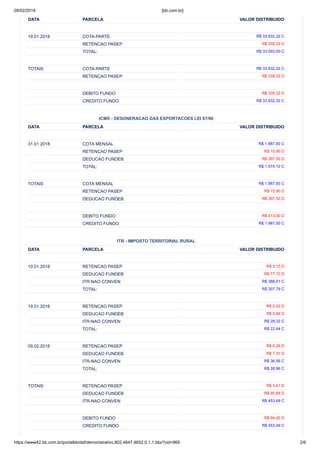 09/02/2018 [bb.com.br]
https://www42.bb.com.br/portalbb/daf/demonstrativo,802,4647,4652,0,1,1.bbx?cid=969 2/6
DATA PARCELA VALOR DISTRIBUIDO
19.01.2018 COTA-PARTE R$ 33.932,32 C
RETENCAO PASEP R$ 339,32 D
TOTAL: R$ 33.593,00 C
TOTAIS COTA-PARTE R$ 33.932,32 C
RETENCAO PASEP R$ 339,32 D
DEBITO FUNDO R$ 339,32 D
CREDITO FUNDO R$ 33.932,32 C
ICMS - DESONERACAO DAS EXPORTACOES LEI 87/96
DATA PARCELA VALOR DISTRIBUIDO
31.01.2018 COTA MENSAL R$ 1.987,50 C
RETENCAO PASEP R$ 15,90 D
DEDUCAO FUNDEB R$ 397,50 D
TOTAL: R$ 1.574,10 C
TOTAIS COTA MENSAL R$ 1.987,50 C
RETENCAO PASEP R$ 15,90 D
DEDUCAO FUNDEB R$ 397,50 D
DEBITO FUNDO R$ 413,40 D
CREDITO FUNDO R$ 1.987,50 C
ITR - IMPOSTO TERRITORIAL RURAL
DATA PARCELA VALOR DISTRIBUIDO
10.01.2018 RETENCAO PASEP R$ 3,10 D
DEDUCAO FUNDEB R$ 77,72 D
ITR-NAO CONVEN R$ 388,61 C
TOTAL: R$ 307,79 C
19.01.2018 RETENCAO PASEP R$ 0,22 D
DEDUCAO FUNDEB R$ 5,66 D
ITR-NAO CONVEN R$ 28,32 C
TOTAL: R$ 22,44 C
09.02.2018 RETENCAO PASEP R$ 0,29 D
DEDUCAO FUNDEB R$ 7,31 D
ITR-NAO CONVEN R$ 36,56 C
TOTAL: R$ 28,96 C
TOTAIS RETENCAO PASEP R$ 3,61 D
DEDUCAO FUNDEB R$ 90,69 D
ITR-NAO CONVEN R$ 453,49 C
DEBITO FUNDO R$ 94,30 D
CREDITO FUNDO R$ 453,49 C
 
