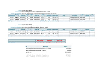 Bloco:VIGILÂNCIA EM SAÚDE
              Componente:PISO VARIÁVEL DE VIGILÂNCIA E PROMOÇÃO DA SAÚDE - PVVPS
   Ação/Serviço/Estratégia:INCENTIVO NO ÂMBITO DO PROGRAMA NACIONAL DE HIV/AIDS E OUTRAS DST
              Número              Banco Agência                   Valor                                                                               Tipo                   Nº
Competência            Data OB                     Conta OB                  Desconto   Valor Total            Obs.                     Processo                Parcela
               da OB               OB     OB                     líquido                                                                            Repasse               Proposta

  01/2011     805572 28/02/2011    104   000698   0066240009   116.018,12        ,00    116.018,12              -                 25000006560201160 MUNICIPAL

  05/2011     814494 10/06/2011    104   000698   0066240009   116.018,12        ,00    116.018,12              -                 25000074545201144 MUNICIPAL

TOTAL                                                          232.036,24      0,00     232.036,24              -                          -            -



                    Bloco:VIGILÂNCIA EM SAÚDE
              Componente:VIGILÂNICA E PROMOÇÃO DA SAÚDE
   Ação/Serviço/Estratégia:PISO FIXO DE VIGILÂNCIA E PROMOÇÃO DA SAÚDE - PFVPS
              Número              Banco Agência                   Valor                                                                               Tipo                   Nº
Competência            Data OB                     Conta OB                  Desconto   Valor Total            Obs.                     Processo                Parcela
               da OB               OB     OB                     líquido                                                                            Repasse               Proposta

  01/2011     805795 28/02/2011    104   000698   0066240050   244.116,15        ,00    244.116,15              -                 25000023480201179 MUNICIPAL

  05/2011     813242 31/05/2011    104   000698   0066240050   244.116,15        ,00    244.116,15              -                 25000073751201137 MUNICIPAL

TOTAL                                                          488.232,30      0,00     488.232,30              -                          -            -          -         -




                                                        Valor líquido        Desconto            Valor Total

TOTAL GERAL                                            18.117.091,42        3.439.328,49       21.556.419,91




                                  Id                                Programa                                        Valor

                                  1 PROGRAMA DE ASSISTÊNCIA FARMACÊUTICA BÁSICA                                        559.128,30

                                  2 PROGRAMA FARMÁCIA POPULAR DO BRASIL                                                     50.000,00

                                  3 PAB FIXO                                                                          2.052.888,00

                                  4 AGENTES COMUNITÁRIOS DE SAÚDE - ACS                                                938.796,00

                                  5 COMPENSAÇÃO DE ESPECIFICIDADES REGIONAIS                                           747.770,40
 