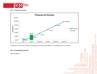KPI 1 – Presença em Eventos


                                                Presença em Eventos
                120,00%


                100,00%                                                                             100,00%


                 80,00%                                                               78,57%
   Desempenho




                 60,00%                                                                                          Resultado
                                                                        57,14%                                   Meta
                 40,00%
                                       28,57%
                                                          35,71%
                 20,00%
                                            14,29%
                          0,00%
                  0,00%        0,00%
                          Julho        Agosto        Setembro      Outubro       Novembro      Dezembro


A meta para o mês era de 2 eventos. Participamos de 4 até o fim de agosto, e o resultado atual é de 5 eventos.


KPI 2 – Proatividade perante IES

Verificar Marco 3.
 