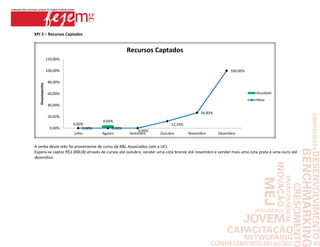 KPI 3 – Recursos Captados


                                                    Recursos Captados
                120,00%

                100,00%                                                                                100,00%

                 80,00%
   Desempenho




                 60,00%                                                                                             Resultado
                                                                                                                    Meta
                 40,00%
                                                                                       26,83%
                 20,00%
                                       4,94%
                          0,00%                                        12,19%
                  0,00%        0,00%        0,00%
                                                        0,00%
                          Julho        Agosto       Setembro      Outubro       Novembro        Dezembro


A verba deste mês foi proveniente de curso da R&L Associados com a UCJ.
Espera-se captar R$1.000,00 através de cursos até outubro, vender uma cota bronze até novembro e vender mais uma cota prata e uma ouro até
dezembro.
 