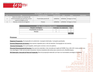 Processos

[Negócios] Prospecção: 22 prospecções em andamento. 3 prospects declinados. 2 prospects paralisados.
[Eventos] Mapeamento de Eventos: Onze eventos mapeados para o mês de setembro. Participação em seis eventos.
[Eventos] Participação: Cinco participações, sendo quatro normais e uma com palestra.
[Parcerias] Gerenciamento de Parcerias: Duas parcerias expiradas e não renovadas por opção da FEJEMG. Para o NEJ-UFJF, iremos adotar uma
nova abordagem. ProBr será assinada novamente. Estamos estudando alternativas para a parceria com a Bain&Company.
[RI] Elaboração e Execução do Plano de Prospecção: Plano de prospecção elaborado com base nas necessidades estratégicas levantadas.
 