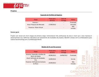 Projetos

                                               Expansão do Portfólio de Negócios

                                                           Prazo para            Data de
                                    Etapa                                                   Status
                                                             término             Entrega
                                  Anterior: -                   -                   -      Finalizada
                         Atual: Pesquisa de Mercado        17/09/2012               -      Atrasada
                                                                                              Não
                           Posterior: Piloto Virtual                                -
                                                                                            iniciada

Parecer geral:

Projeto com atraso em micro etapas da primeira etapa. Entrevistaram três profissionais da área e viram que a área impressa é
extremamente cara. Definiram indicadores de norteamento de resultados de projetos. Mantêm contato com os embaixadores para
realizar benchmarking com a Confederação Alemã.



                                                 Modelo de RI com Pós-juniores

                                                            Prazo para           Data de
                                    Etapa                                                   Status
                                                             término             Entrega
                       Anterior: Expansão e Análise do
                                                           30/08/2012       24/08/2012     Finalizada
                               Banco de Dados
                        Atual: Definição de Atividades
                                                           14/09/2012               -       Em dia
                                      Fins
                       Posterior: Definição de Variáveis                                      Não
                                                           24/09/2012               -
                                   de Risco                                                 iniciada
 