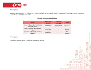 Parecer geral:

Segunda etapa do projeto em andamento. Primeira finalizada com entrega dentro do escopo inicial. Foram segmentados os contatos
e avaliadas as prioridades de atuação.

                                               Plano de Aumento de Visibilidade

                                                              Prazo para      Data de
                                    Etapa                                                     Status
                                                               término        Entrega
                       Anterior: Expansão e Análise do
                                                              30/08/2012    24/08/2012      Finalizada
                               Banco de Dados
                        Atual: Definição de Atividades
                                                              14/09/2012          -           Em dia
                                      Fins
                       Posterior: Definição de Variáveis                                       Não
                                                              24/09/2012          -
                                   de Risco                                                  iniciada

Parecer geral:

Projeto sem repasse devido a problemas pessoais do gerente.
 