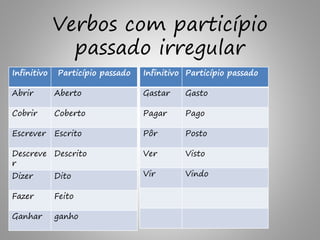 Verbos com particípio
passado irregular
Infinitivo Particípio passado
Abrir Aberto
Cobrir Coberto
Escrever Escrito
Descreve
r
Descrito
Dizer Dito
Fazer Feito
Ganhar ganho
Infinitivo Particípio passado
Gastar Gasto
Pagar Pago
Pôr Posto
Ver Visto
Vir Vindo
 