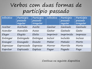 Verbos com duas formas de
particípio passado
Infinitivo Partícipio
passado
regular
Particípio
passado
irregular
Infinitivo Partícipio
passado
regular
Particípio
passado
irregular
Aceitar Aceitado Aceite Ganhar Ganhado Ganhado
Acender Acendido Aceso Gastar Gastado Gasto
Eleger Elegido Eleito Imprimir Imprimido Impresso
Entregar Entregado Entregue Incluir Incluído Incluso
Enxugar Enxugado Enxuto Matar Matado Morto
Expressar Expressado Expresso Morrer Morrido Morto
Expulsar Explusado Expluso Pagar Pagado Pago
Continua na seguinte diapositiva
 