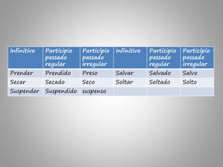 Infinitivo Partícipio
passado
regular
Particípio
passado
irregular
Infinitivo Partícipio
passado
regular
Particípio
passado
irregular
Prender Prendido Preso Salvar Salvado Salvo
Secar Secado Seco Soltar Soltado Solto
Suspender Suspendido suspenso
 