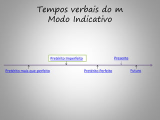 Presente
Tempos verbais do m
Modo Indicativo
Pretérito Perfeito
Pretérito Imperfeito
Pretérito mais-que-perfeito Futuro
 