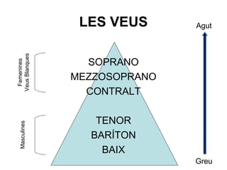 LES VEUS
SOPRANO
MEZZOSOPRANO
CONTRALT
TENOR
BARÍTON
BAIX
MasculinesFemenines
VeusBlanques Agut
Greu
 