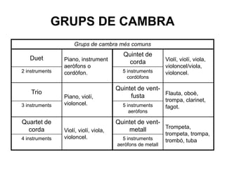 GRUPS DE CAMBRA
Grups de cambra més comuns
Duet Piano, instrument
aeròfons o
cordòfon.
Quintet de
corda Violí, violí, viola,
violoncel/viola,
violoncel.2 instruments 5 instruments
cordòfons
Trio
Piano, violí,
violoncel.
Quintet de vent-
fusta Flauta, oboè,
trompa, clarinet,
fagot.3 instruments 5 instruments
aeròfons
Quartet de
corda Violí, violí, viola,
violoncel.
Quintet de vent-
metall Trompeta,
trompeta, trompa,
trombó, tuba4 instruments 5 instruments
aeròfons de metall
 