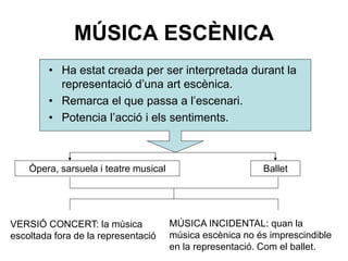 MÚSICA ESCÈNICA
• Ha estat creada per ser interpretada durant la
representació d’una art escènica.
• Remarca el que passa a l’escenari.
• Potencia l’acció i els sentiments.
Òpera, sarsuela i teatre musical Ballet
VERSIÓ CONCERT: la música
escoltada fora de la representació
MÚSICA INCIDENTAL: quan la
música escènica no és imprescindible
en la representació. Com el ballet.
 