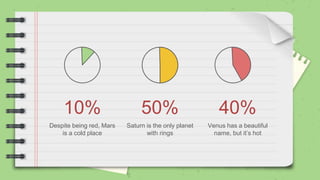 10%
Despite being red, Mars
is a cold place
50%
Saturn is the only planet
with rings
40%
Venus has a beautiful
name, but it’s hot
 