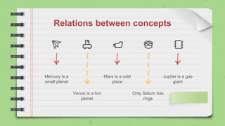 Relations between concepts
Mercury is a
small planet
Venus is a hot
planet
Mars is a cold
place
Only Saturn has
rings
Jupiter is a gas
giant
 