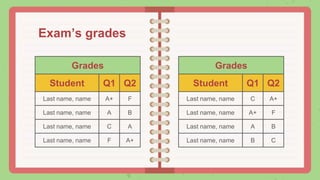 Exam’s grades
Grades
Student Q1 Q2
Last name, name A+ F
Last name, name A B
Last name, name C A
Last name, name F A+
Grades
Student Q1 Q2
Last name, name C A+
Last name, name A+ F
Last name, name A B
Last name, name B C
 