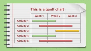 This is a gantt chart
Week 1 Week 2 Week 3
Activity 1
Activity 2
Activity 3
Activity 4
Activity 5
 