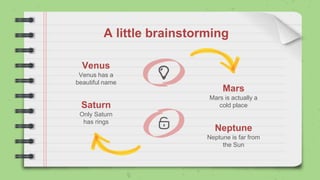 A little brainstorming
Venus
Venus has a
beautiful name
Mars
Mars is actually a
cold place
Saturn
Only Saturn
has rings
Neptune
Neptune is far from
the Sun
 