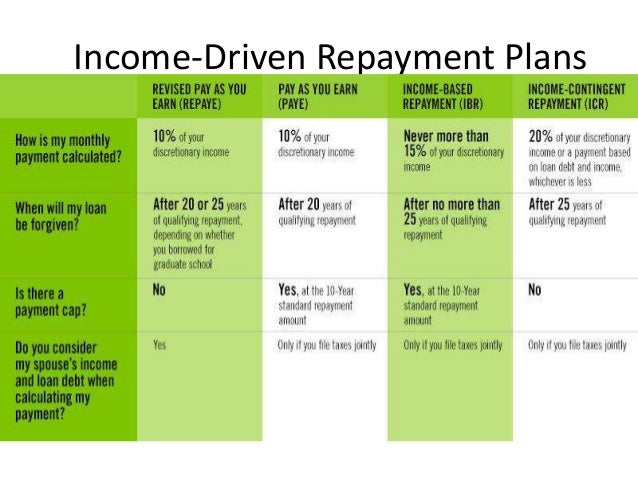 Repayment Plans And Consolidation
