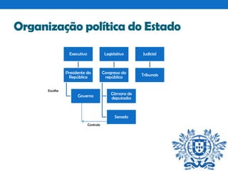 Organização política do Estado
Executivo

Legislativo

Judicial

Presidente da
República

Congresso da
república

Tribunais

Escolhe

Governo

Câmara de
deputados

Senado
Controla

 