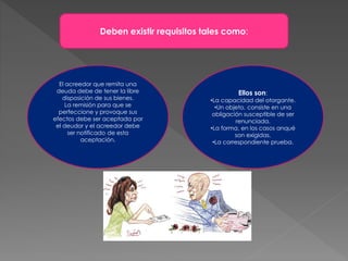 Deben existir requisitos tales como:
El acreedor que remita una
deuda debe de tener la libre
disposición de sus bienes.
La remisión para que se
perfeccione y provoque sus
efectos debe ser aceptada por
el deudor y el acreedor debe
ser notificado de esta
aceptación.
Ellos son:
•La capacidad del otorgante.
•Un objeto, consiste en una
obligación susceptible de ser
renunciada.
•La forma, en los casos anqué
son exigidas.
•La correspondiente prueba.
 