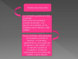 Modos de producirse
La confusión puede ser total
o parcial.
Será total si el acreedor
sucede al deudor, o el
deudor al acreedor, en la
totalidad de la deuda o del
crédito
Por el contrario, será parcial si
el acreedor sucede al
deudor, o viceversa,
solamente en una parte de
la deuda o del crédito, o si
un tercero sucede al
acreedor y al deudor
solamente en una parte del
crédito y de la deuda
 