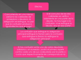 Efectos.
Concurriendo en una misma
persona las calidades de
acreedora y deudora, la
obligación se extingue, no por
que la confusión produzca
"igual efectos que el pago"
Si el concurso de las dos
calidades se verifica
solamente en una parte de la
deuda, no hay lugar a la
confusión, ni se extingue la
deuda, sino en esa parte".
La confusión que extingue la obligación
principal extingue la fianza; pero la confusión
que extingue la fianza no extingue la
obligación principal".
Si hay confusión entre uno de varios deudores
solidarios y el acreedor, podrá el primero repetir
contra cada uno de sus codeudores por la parte o
cuota que respectivamente les corresponda en la
deuda.
 