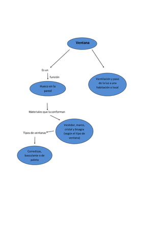 Es un
función
Materiales que la conforman
Tipos de ventanas
Ventana
Hueco en la
pared
Vestidor, marco,
cristal y bisagra
(según el tipo de
ventana)
Corredizas,
basculante o de
paleta
Ventilación y paso
de la luz a una
habitación o local
 