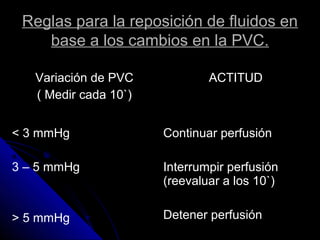 Reglas para la reposición de fluidos en
base a los cambios en la PVC.
Variación de PVC
( Medir cada 10`)
ACTITUD
< 3 mmHg
3 – 5 mmHg
> 5 mmHg
Continuar perfusión
Interrumpir perfusión
(reevaluar a los 10`)
Detener perfusión
 