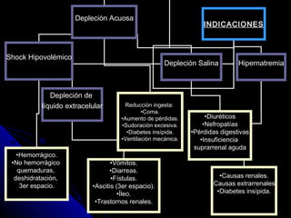 INDICACIONES
Shock Hipovolémico
Depleción de
líquido extracelular
Depleción Acuosa
Depleción Salina Hipernatremia
•Hemorrágico.
•No hemorrágico
quemaduras,
deshidratación,
3er espacio.
•Vómitos.
•Diarreas.
•Fístulas.
•Ascitis (3er espacio).
•Íleo.
•Trastornos renales.
Reducción ingesta:
•Coma.
•Aumento de pérdidas.
•Sudoración excesiva.
•Diabetes insípida.
•Ventilación mecánica.
•Diuréticos
•Nefropatías
•Pérdidas digestivas
•Insuficiencia
suprarrenal aguda
•Causas renales.
•Causas extrarrenales.
•Diabetes insípida.
 