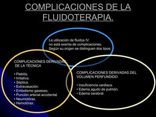 COMPLICACIONES DE LA
FLUIDOTERAPIA.
COMPLICACIONES DERIVADAS
DE LA TÉCNICA
• Flebitis.
• Irritativa.
• Séptica.
• Extravasación.
• Embolismo gaseoso.
• Punción arterial accidental.
• Neumotórax.
• Hemotórax.
COMPLICACIONES DERIVADAS DEL
VOLUMEN PERFUNDIDO
• Insuficiencia cardiaca.
• Edema agudo de pulmón.
• Edema cerebral.
La utilización de fluidos IV
no está exenta de complicaciones.
Según su origen se distinguen dos tipos:
 