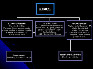 MANITOL
CARACTERÍSTICAS:
Diurético Osmótico
Favorece el paso de agua desde
el tejido cerebral al espacio vascular.
Efectos: aparecen en 15`
y duran varias horas
Presentación:
Manitol 20 % Solución 250 ml
INDICACIONES:
H.I.C. (Hipertensión Intracraneal).
Pauta : 0,5 – 1,5 gr / Kg IV en 30`
(250 ml Manitol 20 % en 30`)
Mantenimiento:
0,25 – 0,50 gr / Kg / 6 horas
PRECAUCIONES:
• Vigilar Na, K, Glucemia y TA.
• Vigilar Osmolaridad
• Vigilar Fc y diuresis
Puede producir HIC por
↑ Volemia, ↑ flujo cerebral
y efecto rebote.
CONTRAINDICACIONES:
Shock Hipovolémico
 