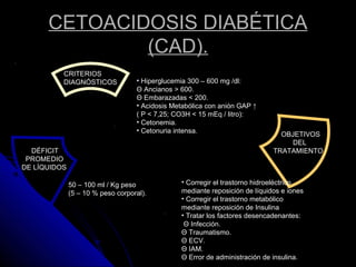 CETOACIDOSIS DIABÉTICA
(CAD).
CRITERIOS
DIAGNÓSTICOS • Hiperglucemia 300 – 600 mg /dl:
Θ Ancianos > 600.
Θ Embarazadas < 200.
• Acidosis Metabólica con anión GAP ↑
( P < 7,25; CO3H < 15 mEq / litro):
• Cetonemia.
• Cetonuria intensa.
OBJETIVOS
DEL
TRATAMIENTODÉFICIT
PROMEDIO
DE LÍQUIDOS
50 – 100 ml / Kg peso
(5 – 10 % peso corporal).
• Corregir el trastorno hidroeléctrico
mediante reposición de líquidos e iones
• Corregir el trastorno metabólico
mediante reposición de Insulina
• Tratar los factores desencadenantes:
Θ Infección.
Θ Traumatismo.
Θ ECV.
Θ IAM.
Θ Error de administración de insulina.
 