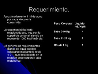 Requerimiento.
Aproximadamente 1 ml de agua
por cada kilocaloría
consumida.
La tasa metabólica está
relacionada a su vez con la
superficie corporal, siendo en
reposo de 1000 kcal/ m2/ día.
En general los requerimientos
diarios de agua pueden
calcularse mediante la regla
4-2-1, que está basada en la
relación peso corporal/ tasa
metabólica:
Peso Corporal Líquido
mL/Kg/h
Entre 0-10 Kg
Entre 11-20 Kg
Más de 1 Kg
4
2
1
 