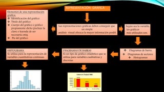 REPRESENTACIÓN GRÁFICA
Las representaciones gráficas deben conseguir que
un simple
análisis visual ofrezca la mayor información posibl
e.
Elementos de una representación
grafica.
 Identificación del gráfico.
 Título del gráfico.
 Cuerpo del gráfico o gráfico
propiamente dicho (incluye la
clave o leyenda de ser
necesaria esta).
 Pie del gráfico.
Según sea la variable,
los gráficos
más utilizados son:
 Diagramas de barra.
 Diagramas de sectores.
 Histogramas
DIAGRAMAS DE BARRAS
Es un tipo de gráfico estadístico que se
utiliza para variables cualitativas y
discretas.
HISTOGRAMA.
Se utiliza para la representación de
variables cuantitativas continuas.
 