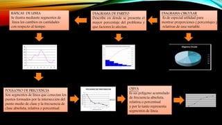 DIAGRAMA CIRCULAR
Es de especial utilidad para
mostrar proporciones ( porcentajes )
relativas de una variable.
DIAGRAMA DE PARETO
Describe en donde se presenta el
mayor porcentaje del problema y
que factores lo afectan.
RÁFICAS DE LINEA
Se ilustra mediante segmentos de
línea los cambios en cantidades
con respecto al tiempo.
POLÍGONO DE FRECUENCIA
Son segmentos de línea que conectan los
puntos formados por la intersección del
punto medio de clase y la frecuencia de
clase absoluta, relativa o porcentual.
OJIVA
Es un polígono acumulado
de frecuencia absoluta,
relativa o porcentual
y por lo tanto representa
segmentos de línea.
 