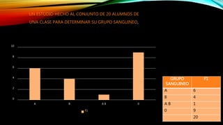 GRUPO
SANGUINEO
F1
A 6
B 4
A B 1
0 9
20
0
2
4
6
8
10
A B A B 0
UN ESTUDIO HECHO AL CONJUNTO DE 20 ALUMNOS DE
UNA CLASE PARA DETERMINAR SU GRUPO SANGUINEO,
F1
 