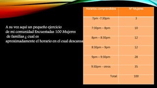 A su vez aquí un pequeño ejercicio
de mi comunidad Encuestadas 100 Mujeres
de familias ¿ cual es
aproximadamente el horario en el cual descansa?
Horarios comprendidos N° Mujeres
7pm -7:30pm 3
7:30pm – 8pm 10
8pm – 8:30pm 12
8:30pm – 9pm 12
9pm – 9:30pm 28
9:30pm - otros 35
Total: 100
 