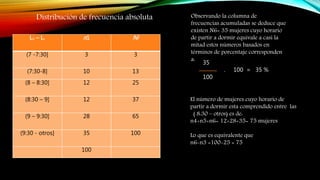 Li1 – L1 n1 Ni
(7 -7:30] 3 3
(7:30-8] 10 13
(8 – 8:30] 12 25
(8:30 – 9] 12 37
(9 – 9:30] 28 65
(9:30 - otros] 35 100
100
Distribución de frecuencia absoluta Observando la columna de
frecuencias acumuladas se deduce que
existen N6= 35 mujeres cuyo horario
de partir a dormir equivale a casi la
mitad estos números basados en
términos de porcentaje corresponden
a:
35
. 100 = 35 %
100
El número de mujeres cuyo horario de
partir a dormir esta comprendido entre las
( 8:30 – otros) es de:
n4+n5+n6= 12+28+35= 75 mujeres
Lo que es equivalente que
n6-n3 =100-25 = 75
 