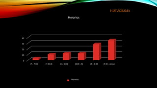 0
10
20
30
40
(7 - 7:30] (7:30-8] (8 – 8:30] (8:30 – 9] (9 – 9:30] (9:30 - otros]
Horarios
Horarios
HISTOGRAMA
 