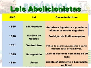 Leis Abolicionistas
ANO        Lei                 Características



1845   Bill Aberdeen   Autoriza a Inglaterra a prender e
                         afundar os navios negreiros

1850    Eusébio de       Proibição do Tráfico negreiro
         Queirós

1871   Ventre Livre    Filhos de escravas, nascidos a partir
                            daquela data, seriam livres.

1885   Sexagenário     Livre os escravos com mais de 60
                                     anos

1888      Áurea        Extinta oficialmente a Escravidão
                                    no Brasil
 