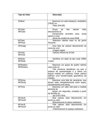 Tipo de Valor

Descrição

SFBool

Descreve um valor booleano: verdadeiro
(TRUE) ou
Falso (FALSE)

SFColor
MFColor

Grupo
de
três
valores
reais
descrevendo as
Componente vermelho (red), verde
(green) e azul
(blue) do modelo de cores RGB
Descreve valores reais ou de ponto
flutuante

SFFloat
MFFloat
SFImage

SFInt32
MFInt32

Uma lista de valores descrevendo as
cores de uma
Imagem digital
Valores inteiros de 32 bits

SFNode
MFNode

Identifica um dado do tipo node VRML
(nodo)

SFRotation
MFRotation

Descreve um grupo de quatro valores
reais onde os
Três primeiros identificam um eixo o
sistema de representação e o último um
ângulo medido em radianos. Estes valores
definem uma transformação geométrica de
rotação.
Descreve uma lista de caracteres, que
devem estar obrigatoriamente entre aspas,
caracterizando uma string.
Descreve um valor real para a medida
absoluta de
tempo, em segundos, contados a partir
da 00:00hs do
dia 01/01/1970.
Dois valores reais descrevendo um
ponto ou vetor
Bidimensional no plano cartesiano
Três valores reais descrevendo um
ponto ou vetor
Tridimensional no espaço cartesiano

SFString
MFString
SFTime

SFVec2f
MFVec2f
SFVec3f
MFVec3f

 