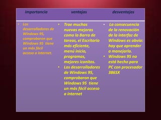 importancia             ventajas             desventajas

• Los                • Trae muchas           • La consecuencia
  desarrolladores de   nuevas mejoras          de la renovación
  Windows 95,          como la Barra de        de la interfaz de
  comprobaron que
                       tareas, el Escritorio   Windows es obvia:
  Windows 95 tiene
                       más eficiente,          hay que aprender
  un más fácil
  acceso a internet.   menú inicio,            a manejarla.
                       programas,            • Windows 95 no
                       mejores iconitos.       está hecho para
                     • Los desarrolladores     PC con procesador
                       de Windows 95,          386SX
                       comprobaron que
                       Windows 95 tiene
                       un más fácil acceso
                       a internet
 
