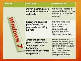 nombre   Ventajas                desventajas

         Mayor sincronización    No traerá soporte o
         entre el usuario y el   compatibilidad con los
         ordenador               drivers y dispositivos
                                 actuales

         Soportará diversas      No sería una total
         plataformas de          innovación, por
         procesadores: 32 y      contar con
         64 bits.                características
                                 propias de otros
                                 sistemas operativos,

         Ahorrará energía        Escasa información
         pues no requiere de     acerca del mismo, pues
                                 aún se encuentra en su
         tanto soporte de        etapa de desarrollo beta
         hardware o              y no se pueden
         integración de tantos   reconocer todas las
         componentes.            características y
                                 ventajas del mismo.
 