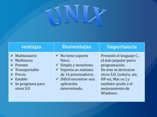 ventajas           Desventajas                Importancia
   Multiusuario        No tiene soporte        Presentó el lenguaje C ,
   Multitarea           físico.                 el más popular parra
   Potente             Simple y monótono       programación.
   Transportable       Soporta un máximo       De este se derivaron
   Precio               de 16 procesadores.     otros S.O. (solaris, aix,
   Estable             Difícil encontrar una   HP-ux, Mac os ) y
   Se programa para     aplicación              también ayudo a el
    otros S.O            determinada .           mejoramiento de
                                                 Windows.
 