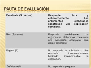 Excelente (3 puntos) Responde clara y
coherentemente. Los
argumentos elaborados
construyen una explicación
completa.
Bien (2 puntos) Responde parcialmente. Los
argumentos elaborados construyen
una explicación incompleta, pero
clara y coherente.
Regular (1) No responde lo solicitado o bien
responde incoherentemente,
haciendo incomprensible la
explicación.
Deficiente (0) No responde la pregunta
 