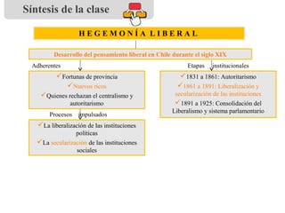Síntesis de la clase
H E G E M O N Í A L I B E R A L
Fortunas de provincia
Nuevos ricos
Quienes rechazan el centralismo y
autoritarismo
Desarrollo del pensamiento liberal en Chile durante el siglo XIX
Procesos impulsados
Adherentes
La liberalización de las instituciones
políticas
La secularización de las instituciones
sociales
1831 a 1861: Autoritarismo
1861 a 1891: Liberalización y
secularización de las instituciones
1891 a 1925: Consolidación del
Liberalismo y sistema parlamentario
Etapas institucionales
 