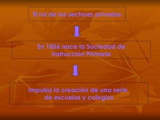 El rol de los sectores privados En 1856 nace la Sociedad de Instrucción Primaria Impulsa la creación de una serie  de escuelas y colegios 