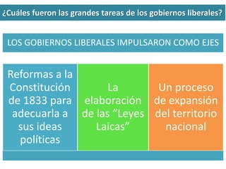 ¿Cuáles fueron las grandes tareas de los gobiernos liberales? 
LOS GOBIERNOS LIBERALES IMPULSARON COMO EJES 
Reformas a la 
Constitución 
de 1833 para 
adecuarla a 
sus ideas 
políticas 
La 
elaboración 
de las “Leyes 
Laicas” 
Un proceso 
de expansión 
del territorio 
nacional 
 